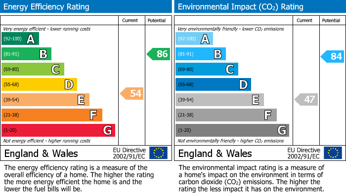 EPC Graph for Glenhaven Avenue, Borehamwood