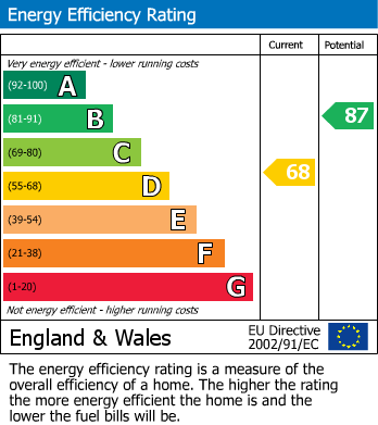 EPC Graph for Almond Way, Borehamwood