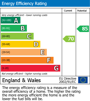 EPC Graph for Lexington Close, Borehamwood