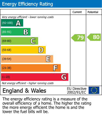 EPC Graph for Fairbanks Lodge, Furzehill Road, Borehamwood