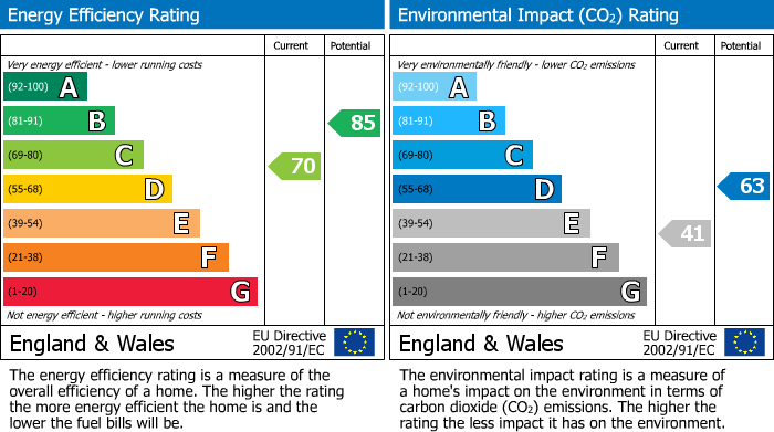 EPC Graph for Theobald Street, Borehamwood