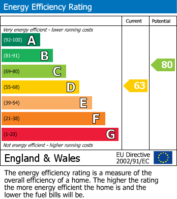 EPC Graph for Aberford Road, Borehamwood