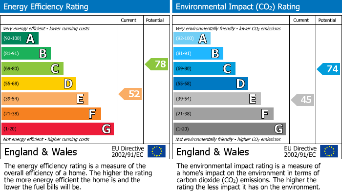 EPC Graph for Bullhead Road, Borehamwood