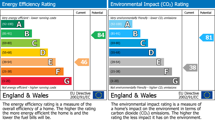 EPC Graph for Woodlands Close, Borehamwood