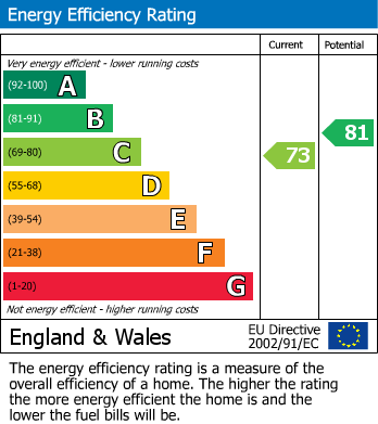 EPC Graph for Abbots Place, Borehamwood