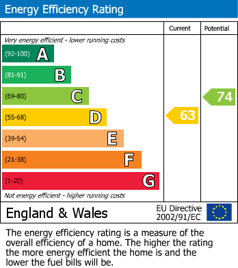 EPC Graph for Holt Close, Elstree,