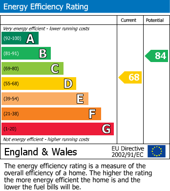 EPC Graph for Hillside Avenue, Borehamwood