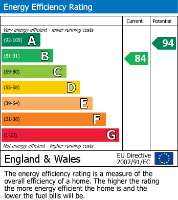 EPC Graph for Winter Walk, Borehamwood