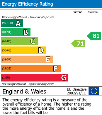 EPC Graph for Chandos Road, Borehamwood