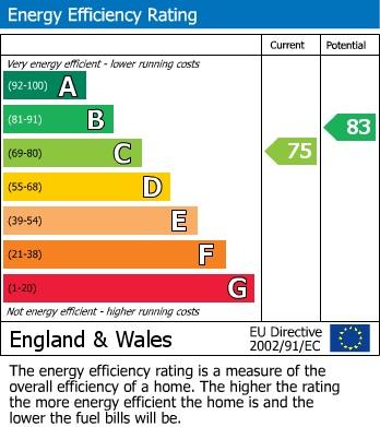 EPC Graph for Ashley Drive, Borehamwood