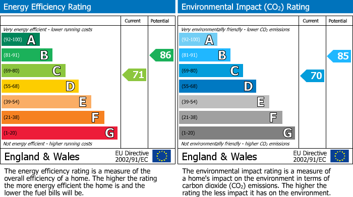 EPC Graph for Novello Way, Borehamwood