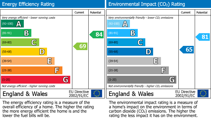 EPC Graph for Holme Park, Borehamwood