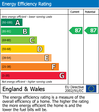 EPC Graph for Gemini Park, Manor Way, Borehamwood