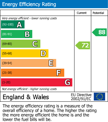 EPC Graph for Grace Close, Borehamwood