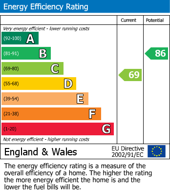 EPC Graph for Wentbridge Path, Borehamwood