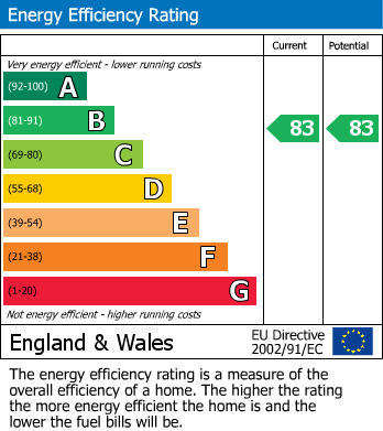 EPC Graph for Franklin Court, Brook Road, Borehamwood