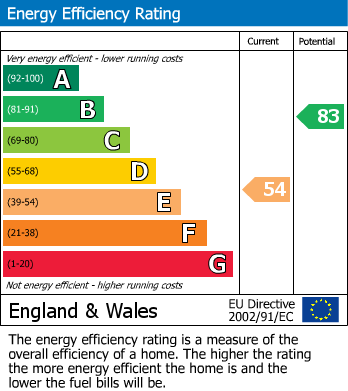 EPC Graph for Kenilworth Drive, Borehamwood