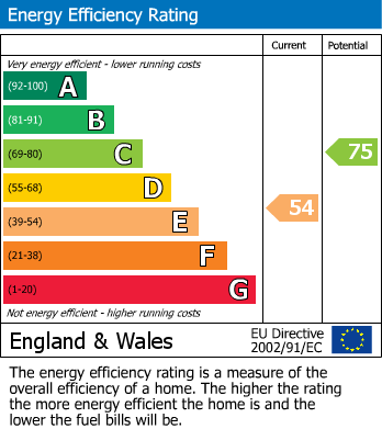 EPC Graph for Stanborough Avenue, Borehamwood