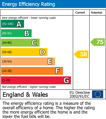 EPC Graph for Dunnock Close, Borehamwood