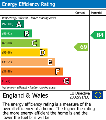 EPC Graph for Chandos Road, Borehamwood