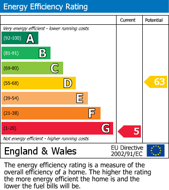 EPC Graph for Stanborough Close, Borehamwood