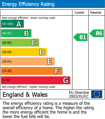 EPC Graph for Cavendish Hall House, Holmesley Road, Borehamwood